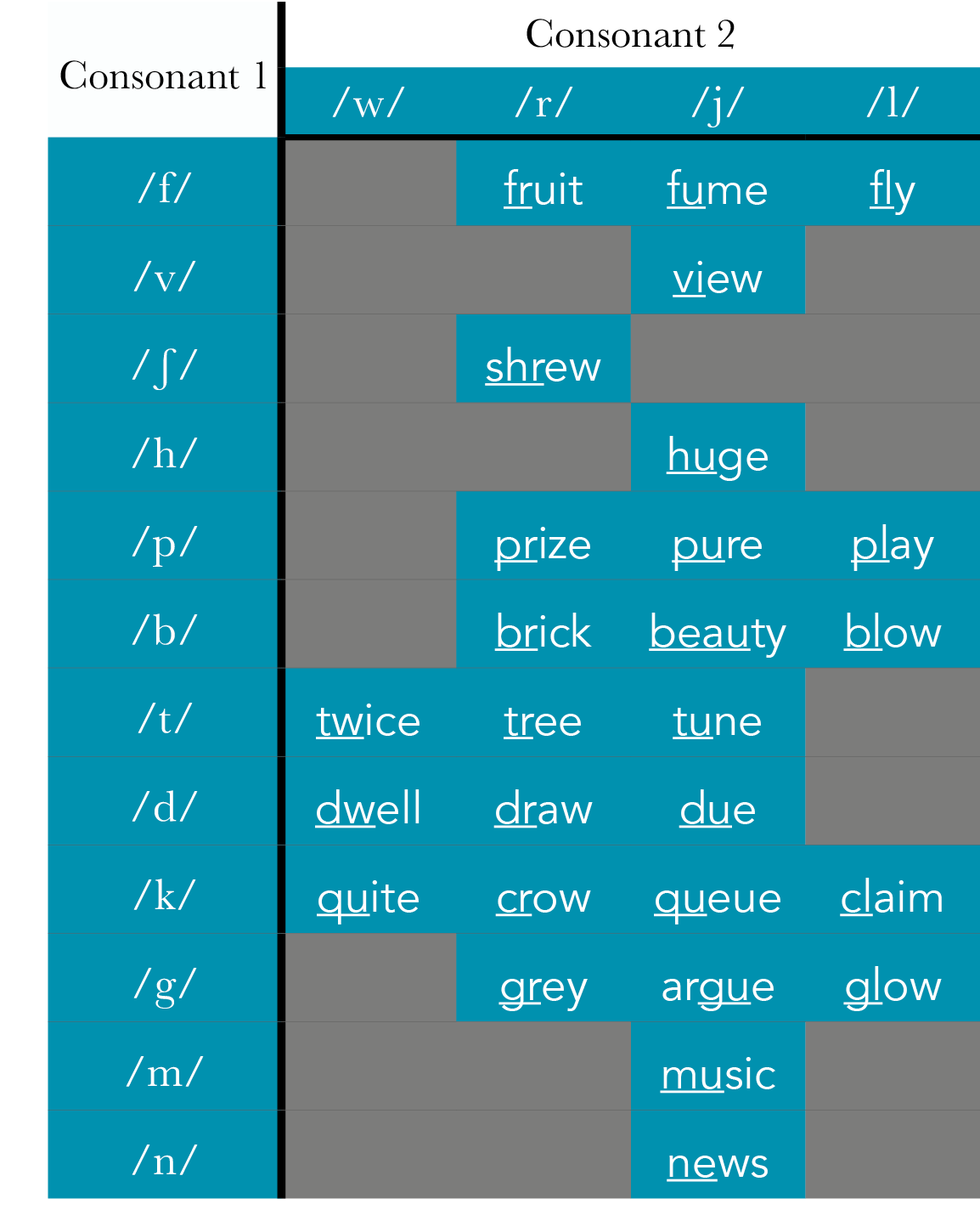 Consonant 1,Consonant 2, w , r  , j , l , f ,,fruit,fume,fly, v ,,,view,, ʃ ,,shrew,,, h ,,,huge,, p ,,prize,pure,pla   