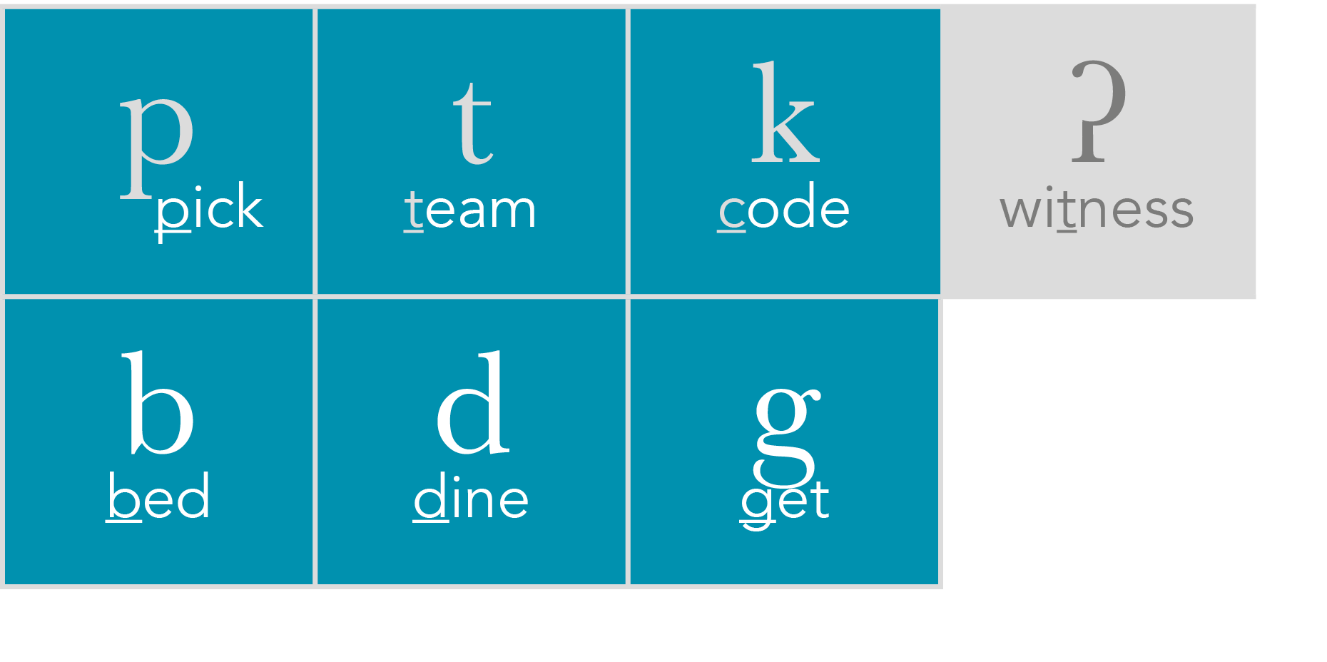 p    pick,t team,k code,ʔ witness,b bed,d dine,g get,