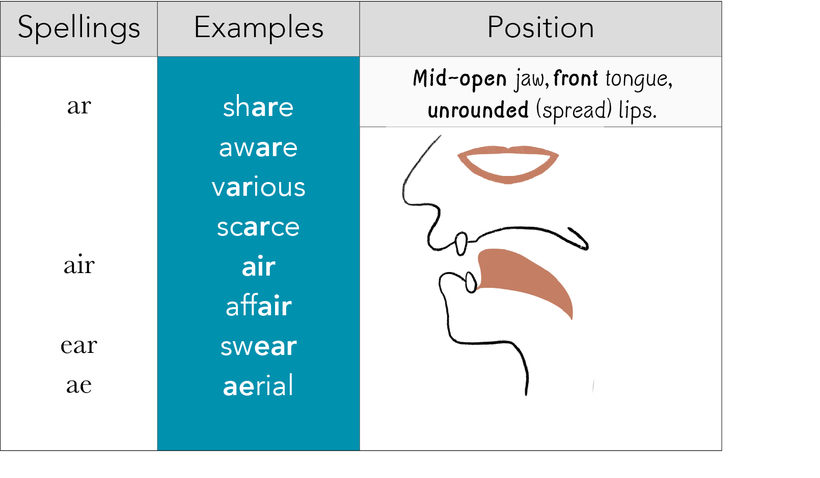 Spellings,Examples,Position, ar  air ear ae, share aware various scarce air affair swear aerial,Mid-open jaw, front t   