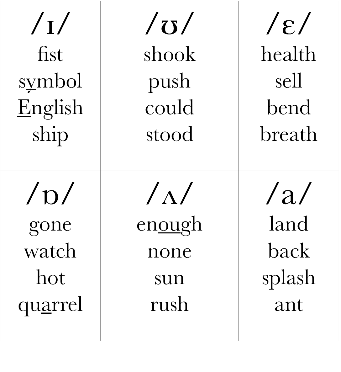  ɪ  fist symbol English ship, ʊ  shook push could stood , ɛ  health sell bend breath, ɒ  gone watch hot quarrel, ʌ  e   