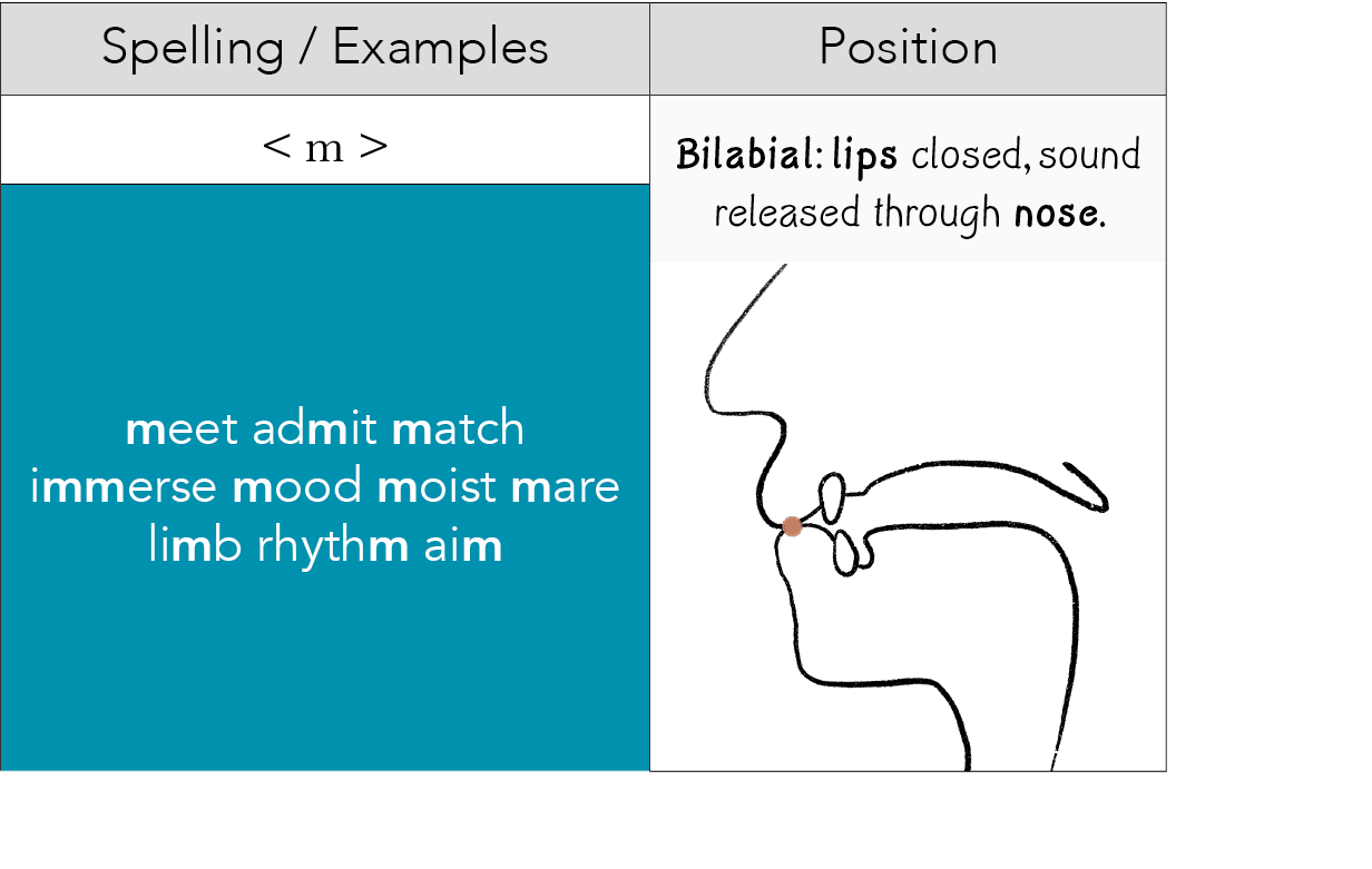 Spelling   Examples,Position,  m  ,Bilabial: lips closed, sound released through nose  ,meet admit match immerse mood   