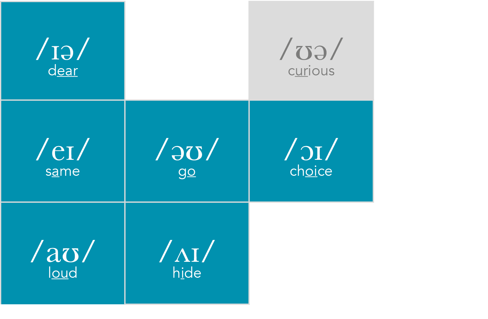  ɪə  dear,, ʊə  curious, eɪ  same, əʊ  go, ɔɪ  choice, aʊ  loud, ʌɪ  hide,